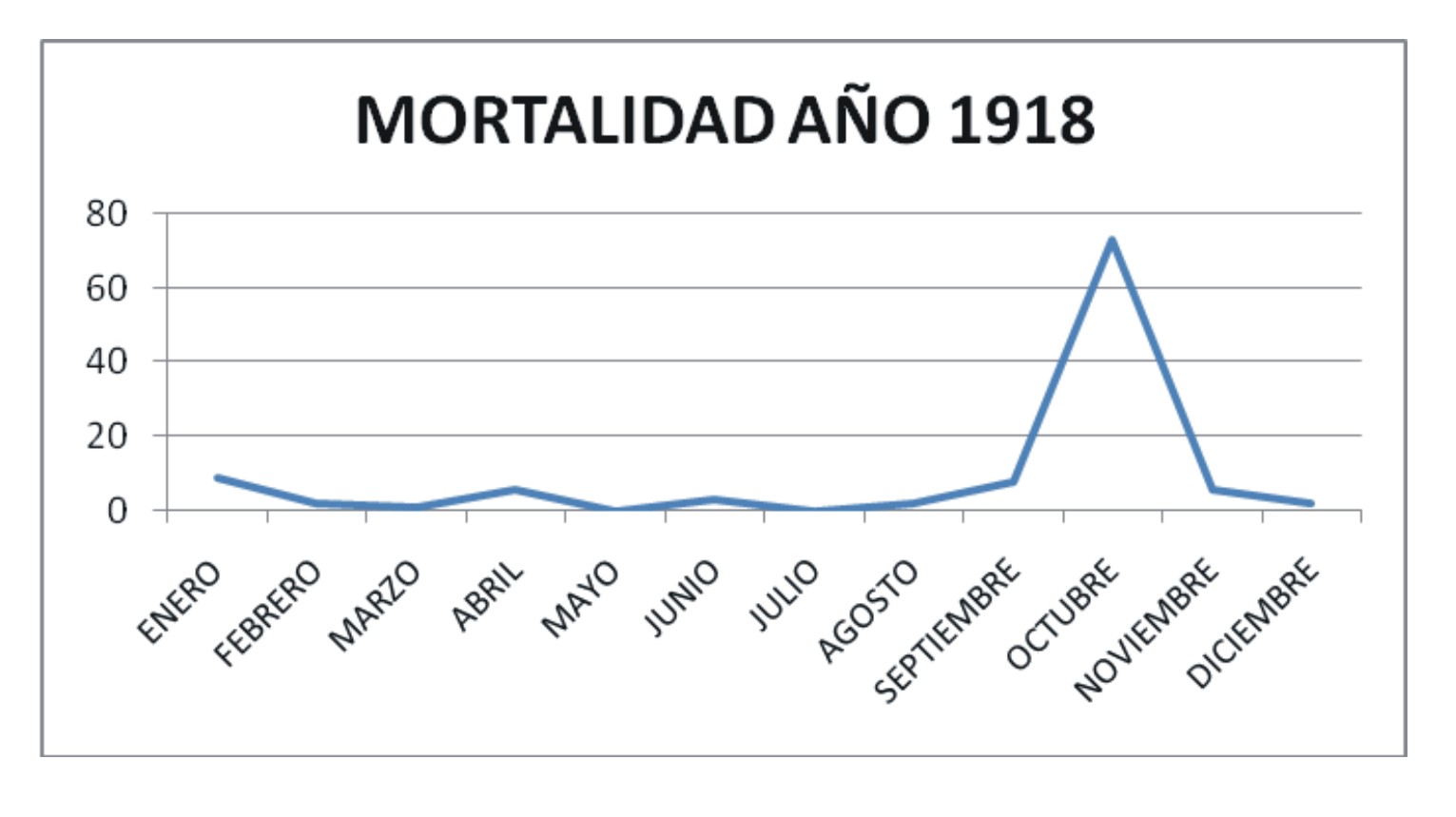 Gráfico 2. Relación de fallecidos en el año 1918