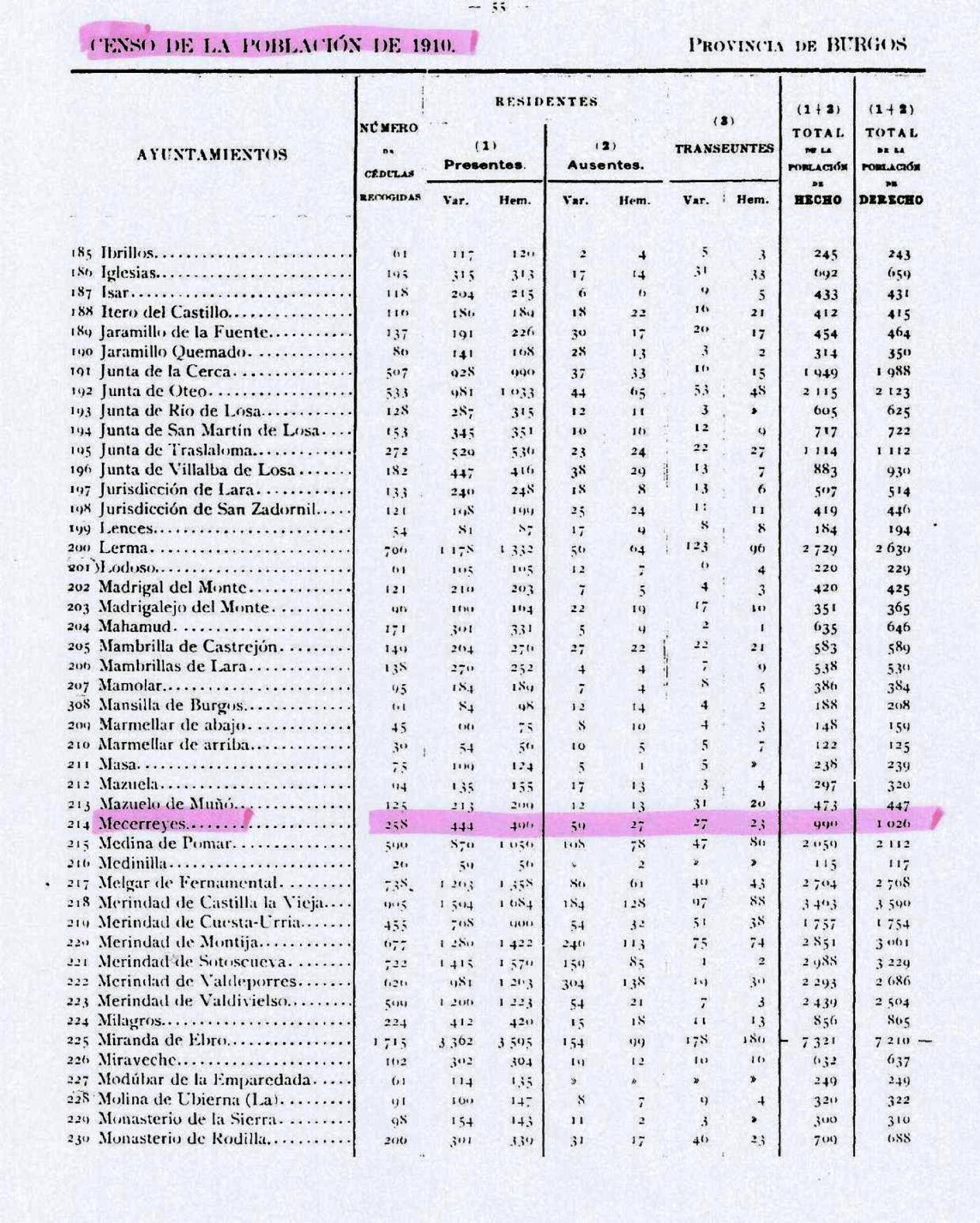 Tabla 2. Censo de la población en el año 1910 en la provincia de Burgos.