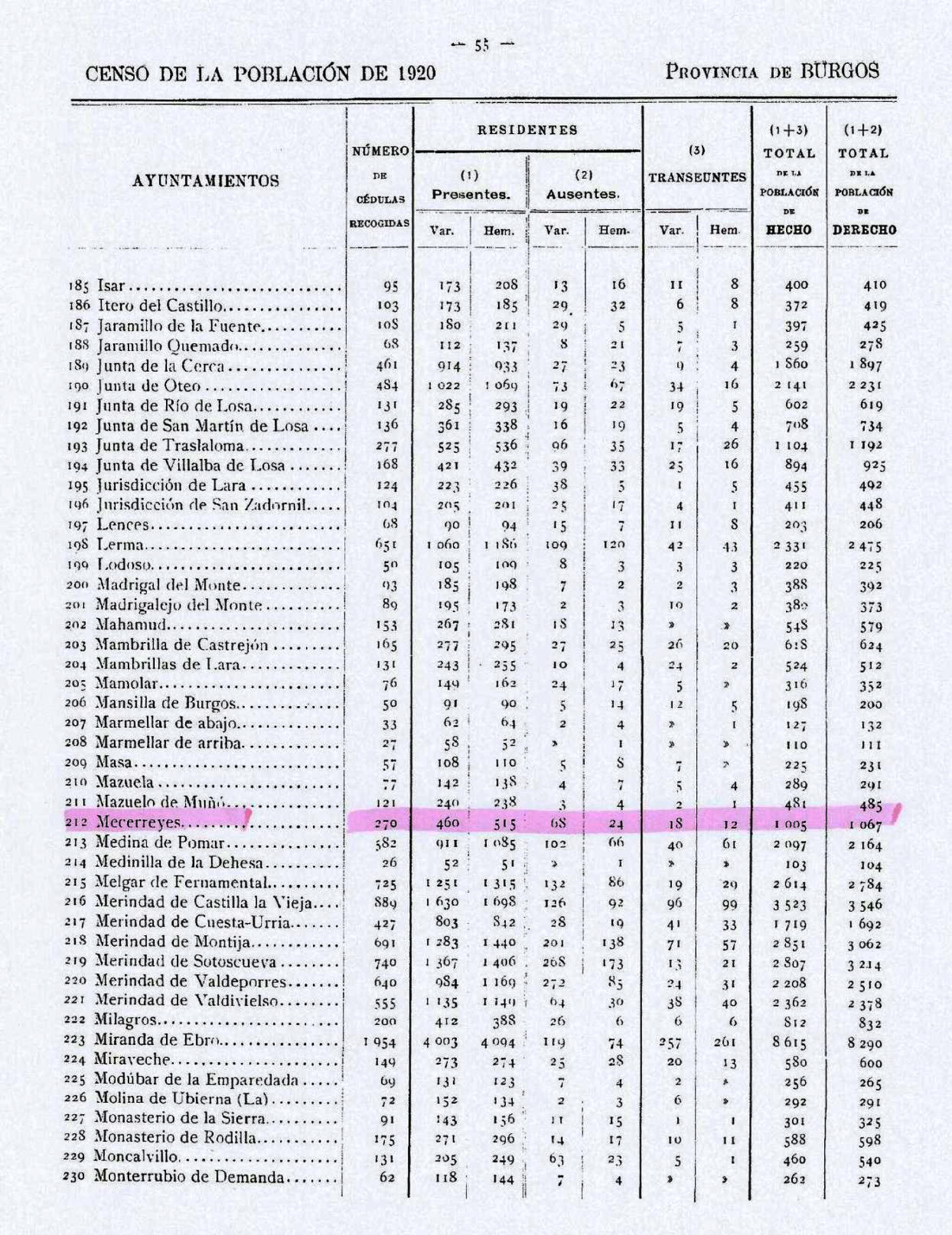 Tabla 3. Censo de la población en el año 1920 en la provincia de Burgos