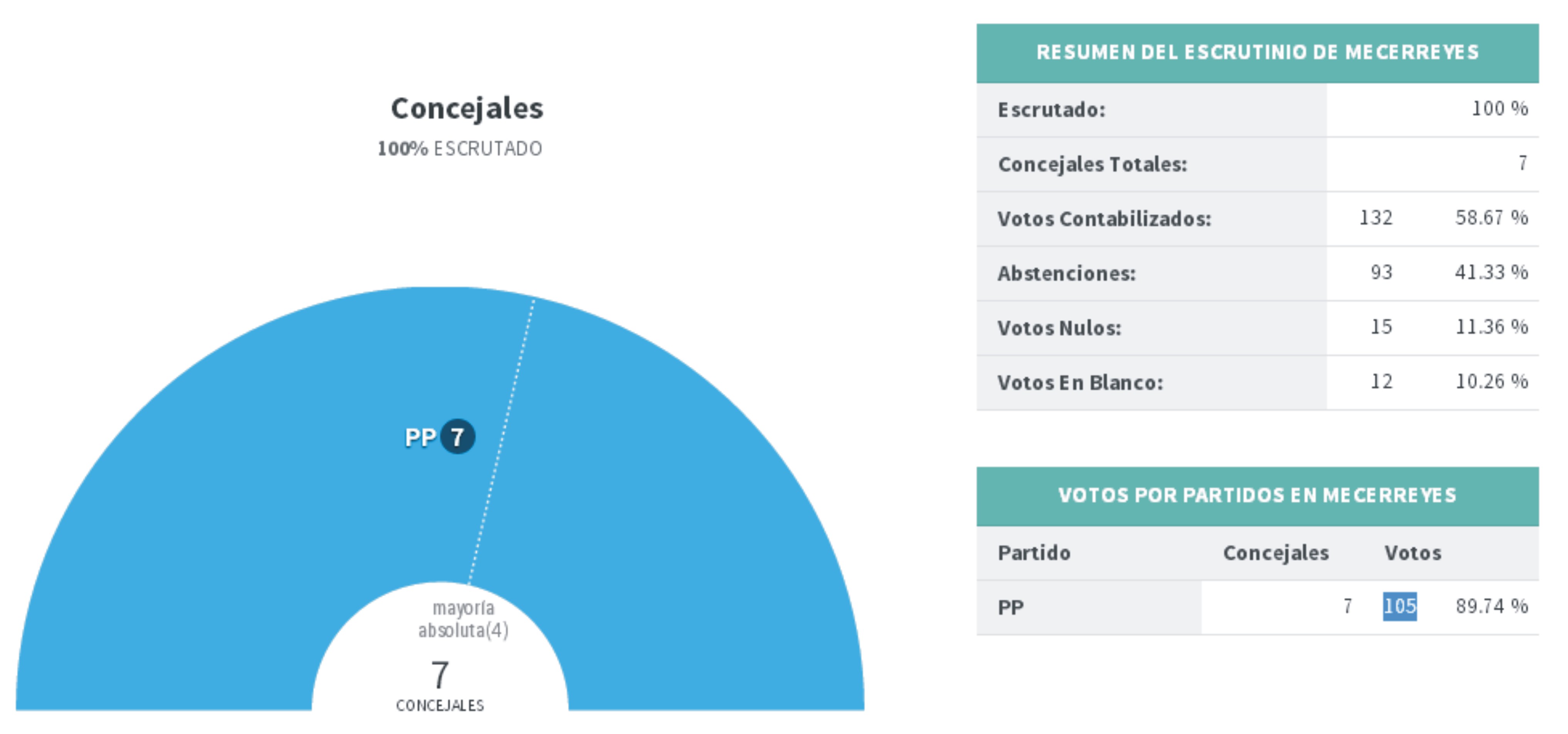 Mecerreyes, Resultados electorales 2015-El Pais