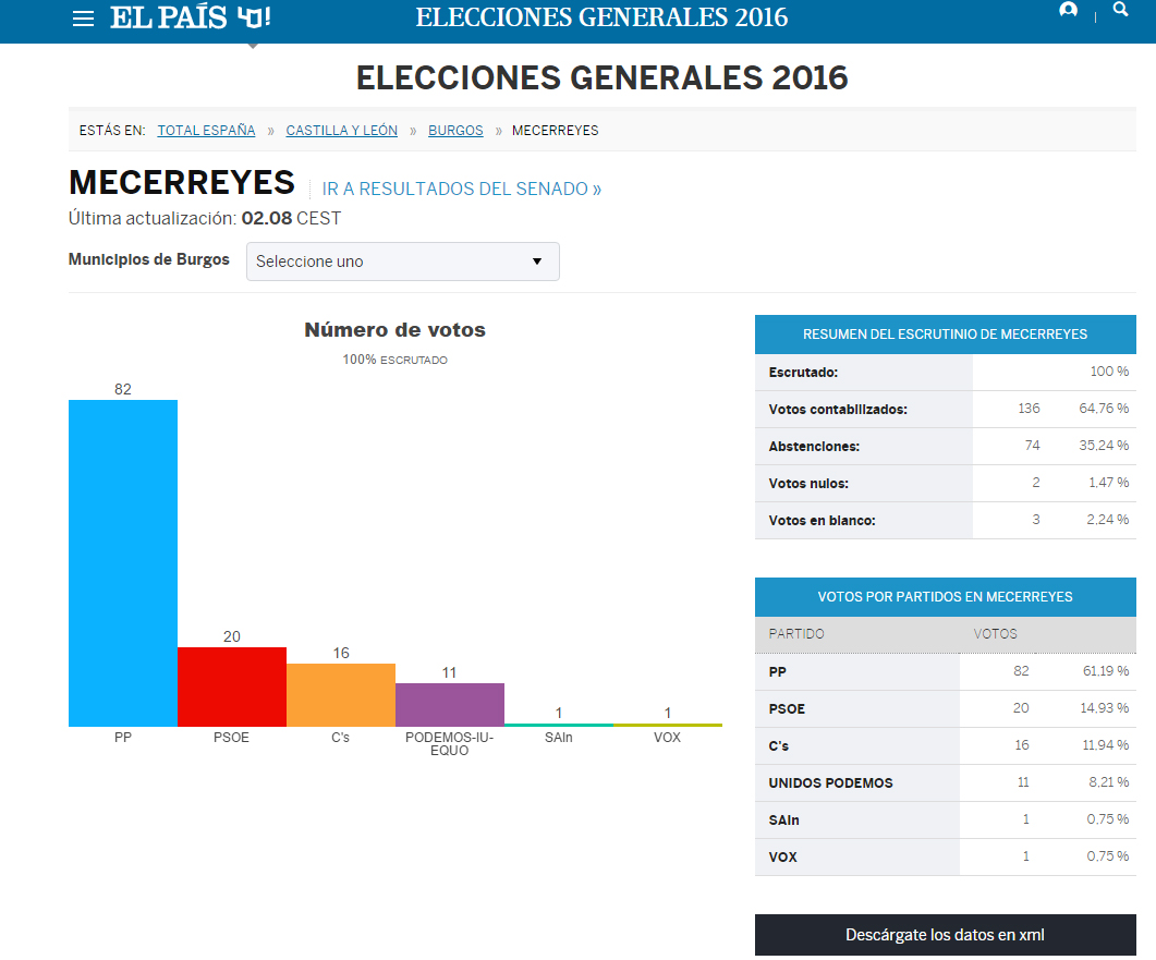 Resultados electorales Mecerreyes, 26 Junio 2016